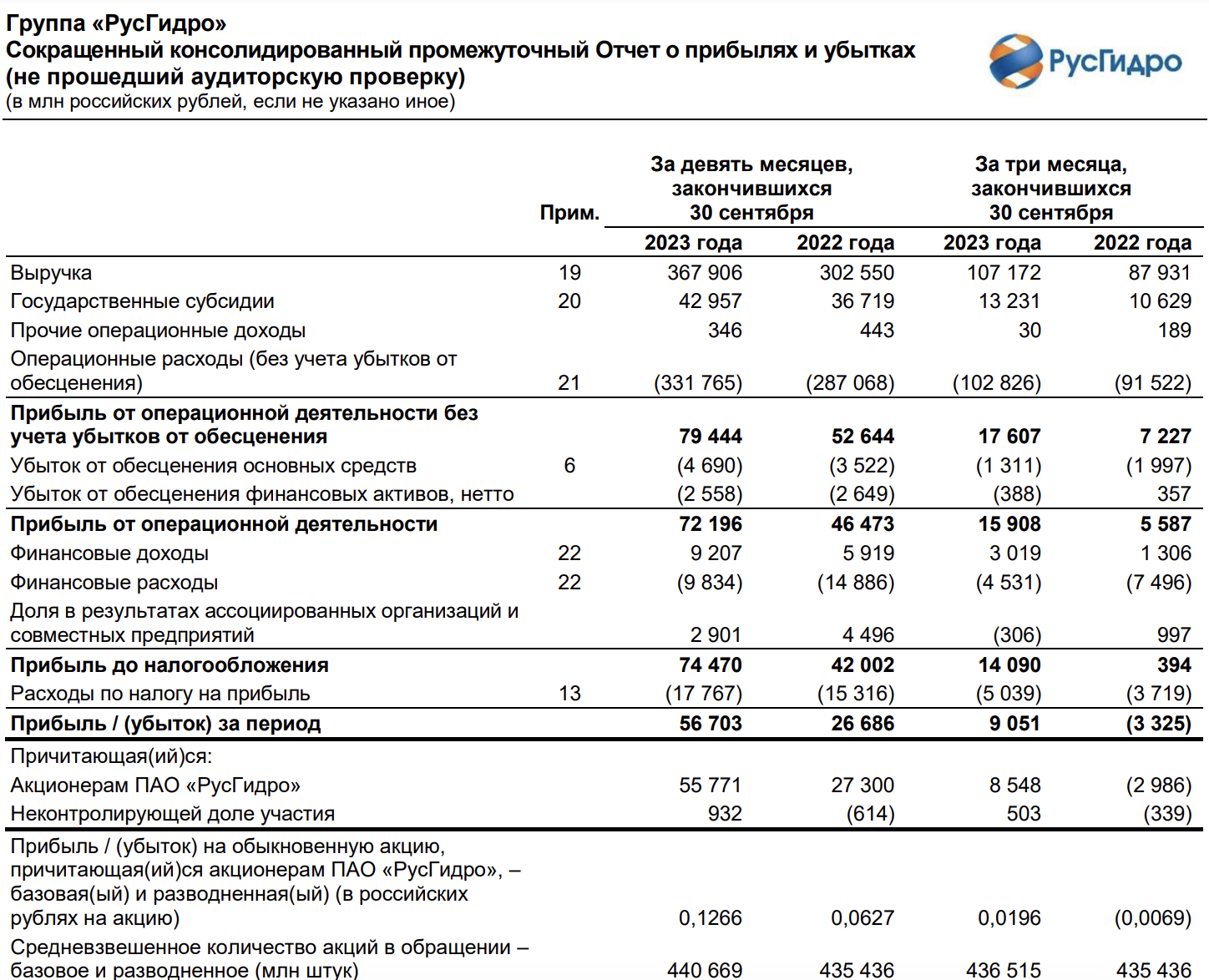 Финансовые результаты РусГидро за III кв. 2023 г. по МСФО. Есть ли потенциал в акциях?